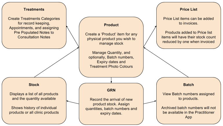 Academy Product Treatment Flow